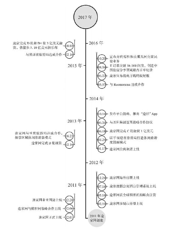 途家网发展历程