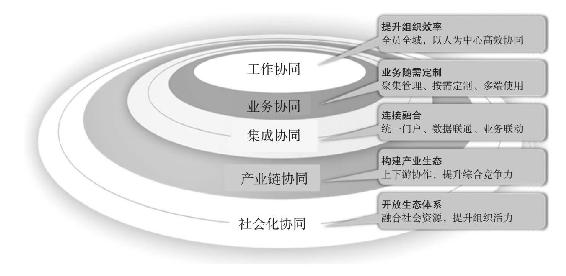 协同五环体系