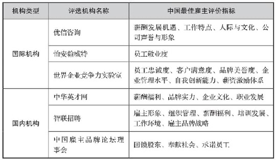 中国最佳雇主评价指标