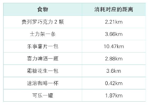 跑多少才能消耗这些食物