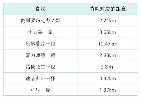跑多少才能消耗这些食物