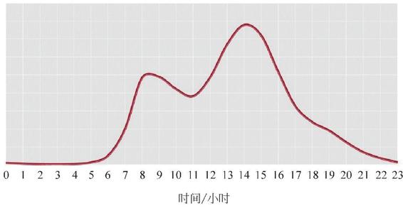图1-1 日均逐小时交易曲线