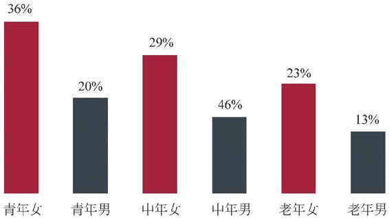 图1-12 各组持卡人年均零售交易额占总交易额的比例