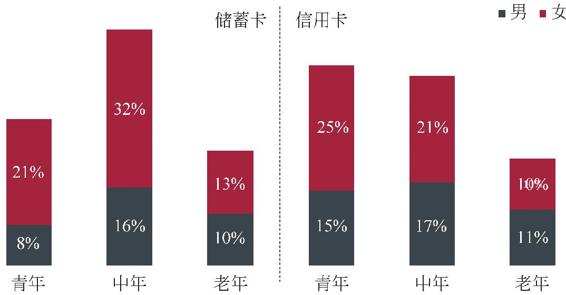 图1-13 不同类型卡用户性别年龄分布