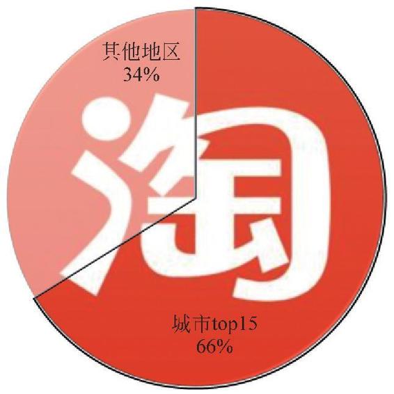 图1-23 淘宝商品所在地区