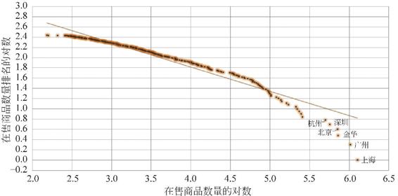 图1-24 各市淘宝在售商品数量和排名的关系