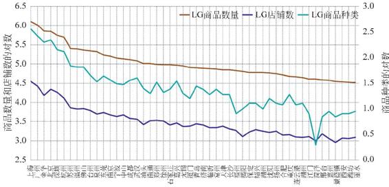 图1-28 各市若干淘宝指数比较（TOP50）