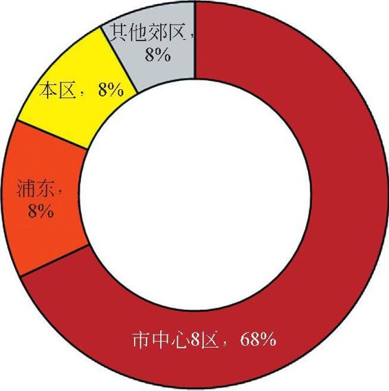 图1-38 宝山轨道交通流出人口去向2