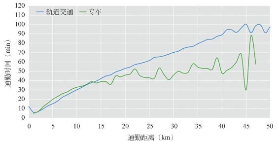 图1-51 不同交通方式在早高峰的通勤时间与通勤距离的关系