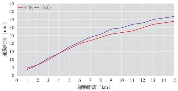 图1-54 早高峰专车通勤时间与通勤距离的关系