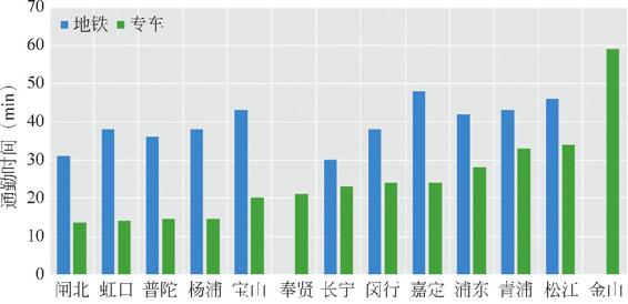 图1-57 各区不同交通工具乘客的早高峰通勤时间（前往市中心方向）