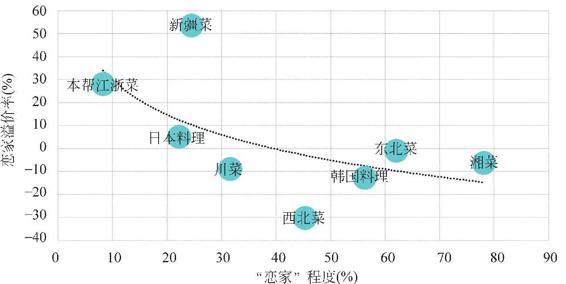 图1-69 各菜系取名“恋家”程度与溢价率
