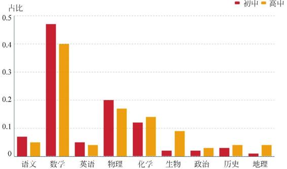 图2-5 各科目搜题情况
