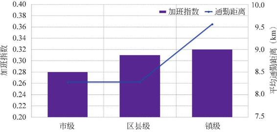 图2-35 不同级别政府部门公务员加班指数和通勤距离