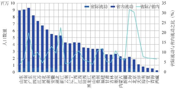 图2-39 各省人口流动规模（2005-2010年）