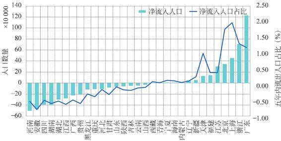 图2-40 各省人口净流入数量（2005-2010年）