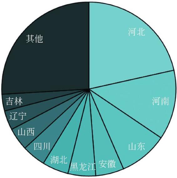 图2-42 北京外来人口来源地（2005-2010年）