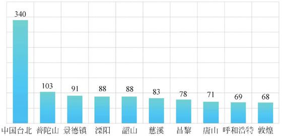 图2-59 红烧肉价格前十名的城市（单位：元）