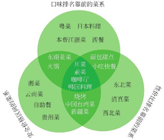 图2-67 上海生存能力最强的菜系