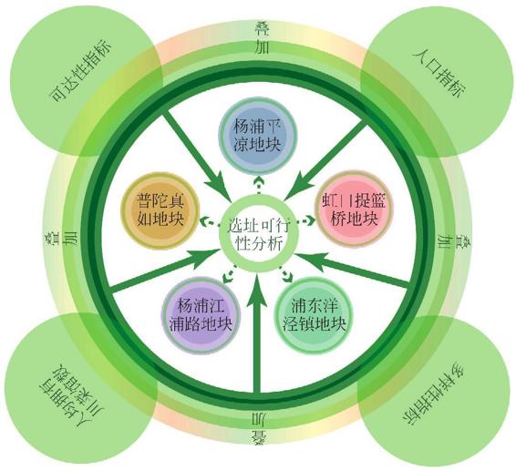 图2-73 川菜馆选址可行性分析