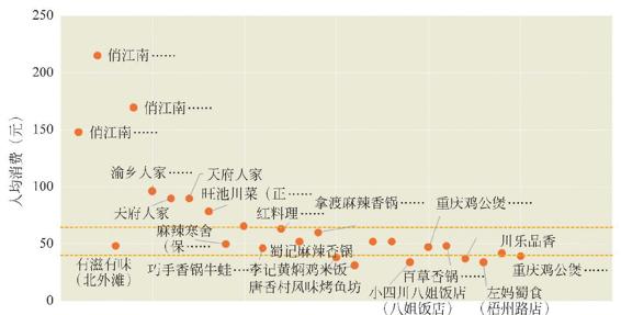 图2-75 提篮桥及周边地区川菜人均消费