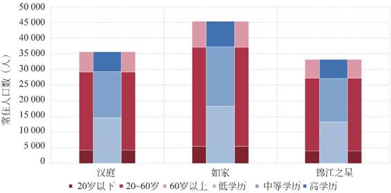 图2-80 三家连锁酒店店均20分钟步行范围内人口数量和结构