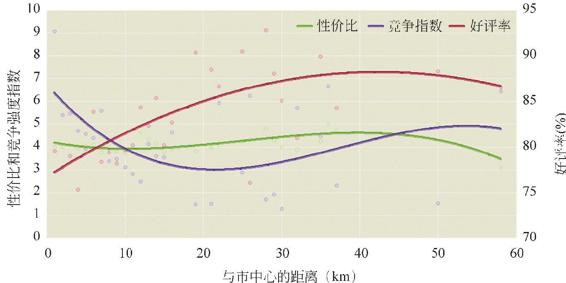 图2-84 上海汉庭三指标随距离变化