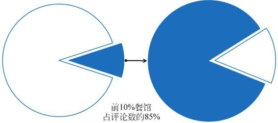 图3-13 餐厅评论（前10000名）