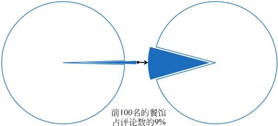 图3-15 餐厅评论（前100名）