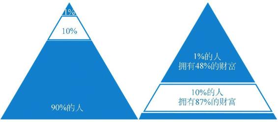 图3-19 财富在社会的分布