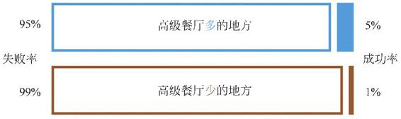 图3-21 成为高级餐厅的概率