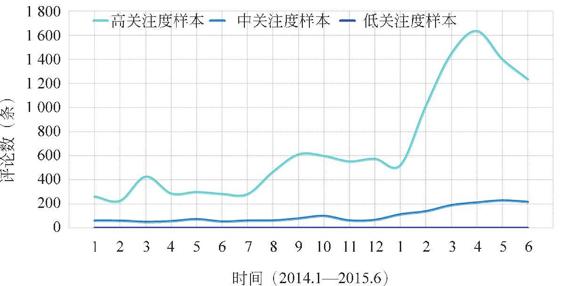 图3-26 不同受关注度的餐厅评论增长情况