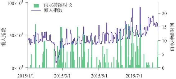 图3-28 雨水持续时长与懒人指数随时间的变化
