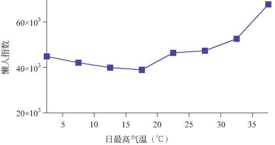 图3-32 温度对懒人指数的影响