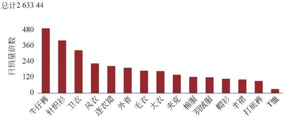 图3-39 各类服装日销量倍数