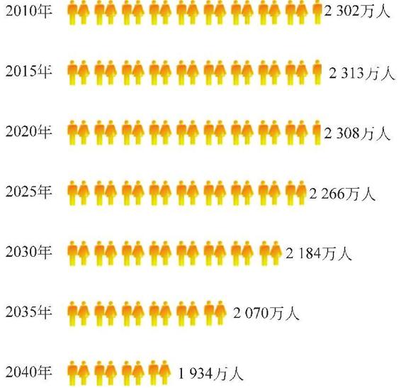 图3-59 上海市常住人口数量预测（自然增长）
