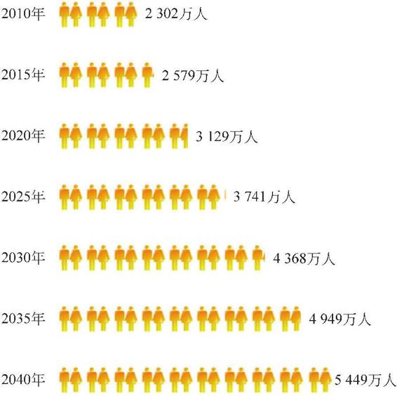 图3-64 上海常住人口数量预测（比例不变）