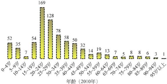 图3-65 上海净迁入人口年龄结构