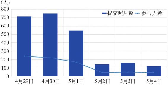 图3-66 颜值地图参与情况