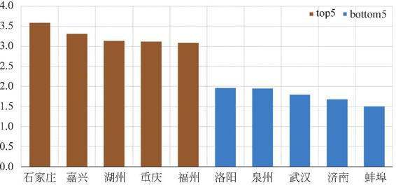 图3-71 各市颜值top5&bottom5