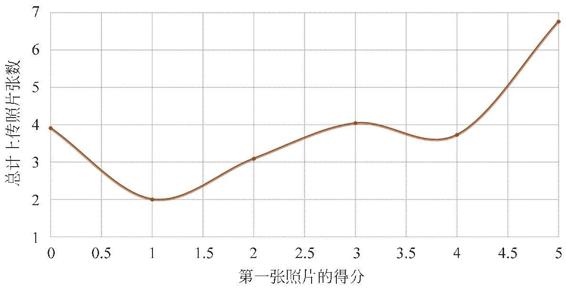 图3-81 第一张照片得分对参与活动积极性的影响