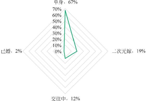 图3-83 二次元爱好者婚恋情况分布