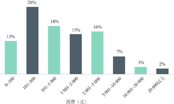 图3-84 二次元爱好者在ACG领域的年消费额
