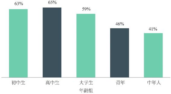 图3-87 不同年龄组二次元爱好者参加ACG同人或商业展的人数比例