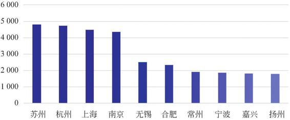 图3-106 长三角各城市受欢迎指数