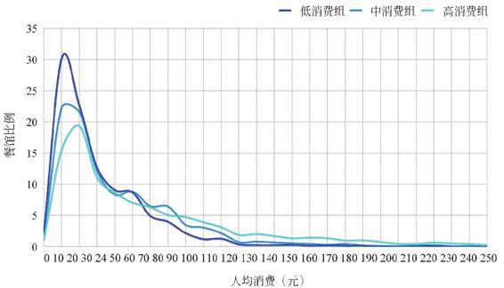 图3-117 上海高校周边餐饮价位分布