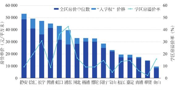 图3-144 上海各区“入学权”价格和溢价率