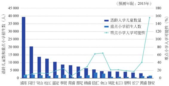 图3-145 上海各区重点小学入学可能性