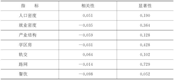 3.3.4 房地产泡沫有多大 图版6