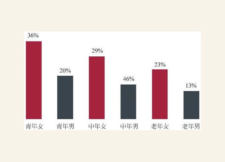 图1-12 各组持卡人年均零售交易额占总交易额的比例